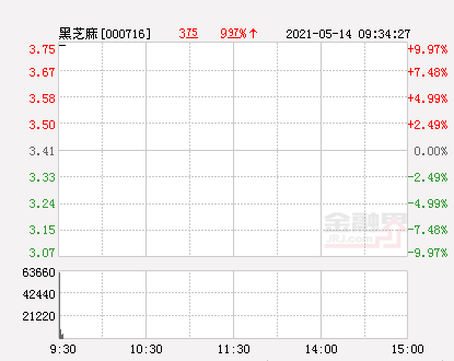 快讯：黑芝麻涨停 报于3.75元