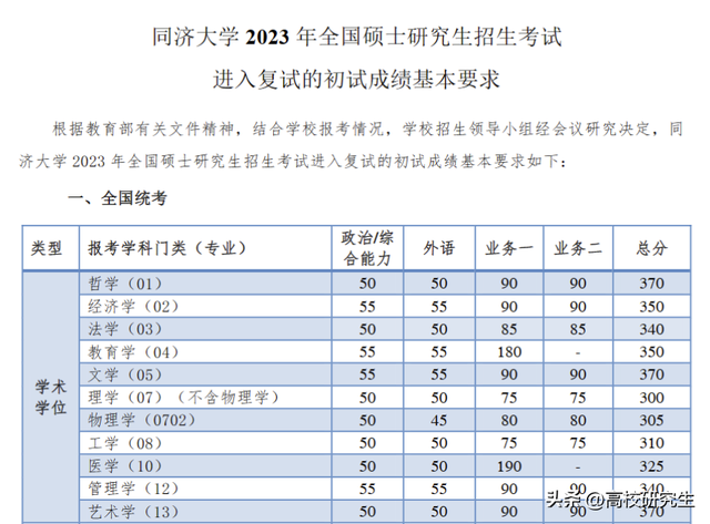 同济大学校线普遍下跌，城市规划暴降40分，经济学降30分仅360分