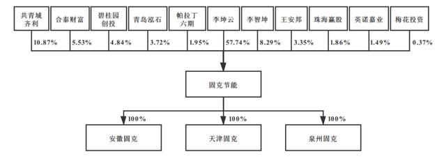 固克节能被终止创业板注册：年营收9.8亿 碧桂园创投是股东