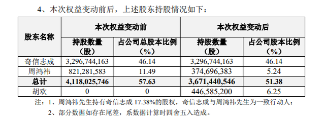 三六零：实控人周鸿祎离婚 拟将6.25%股份分割至胡欢名下