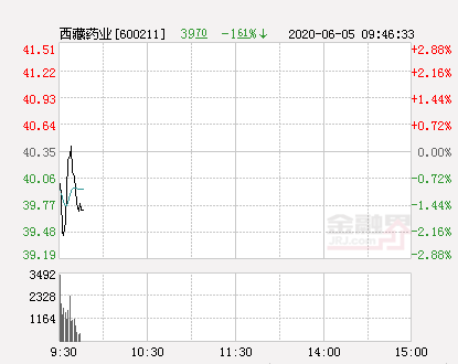 西藏药业大幅拉升-0.12% 股价创近2个月新高