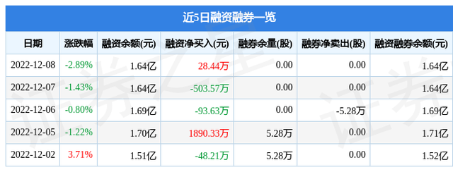 圣阳股份（002580）12月8日主力资金净卖出3208.12万元