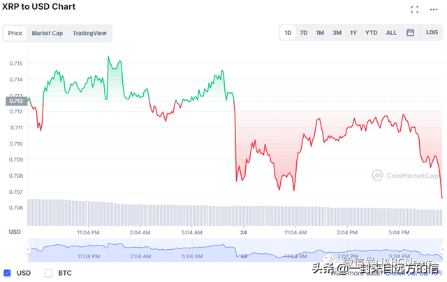 瑞波币的价格出现了红色的警报，预计其价格下跌 35％