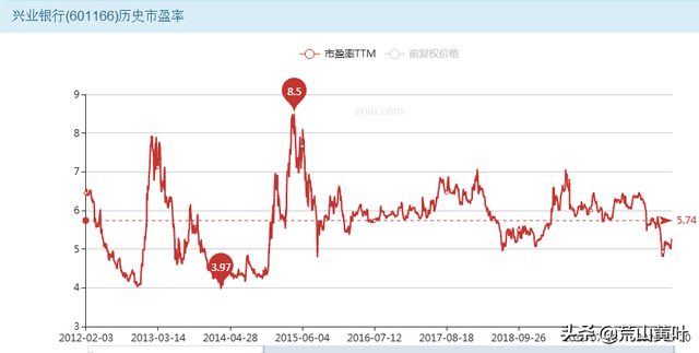 被低估的优质蓝筹银行股-兴业银行