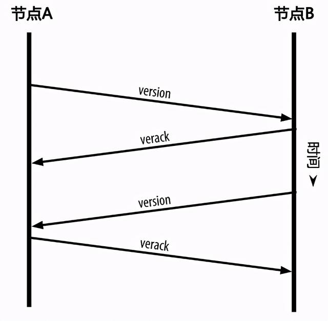 比特币的网络发现