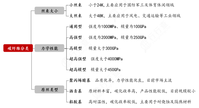 被誉为‘‘黑色黄金’’的碳纤维（深度科普）