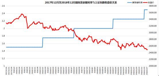 美联储加息不止，大A股跌跌不休！“加息杀”行情规避三大板块