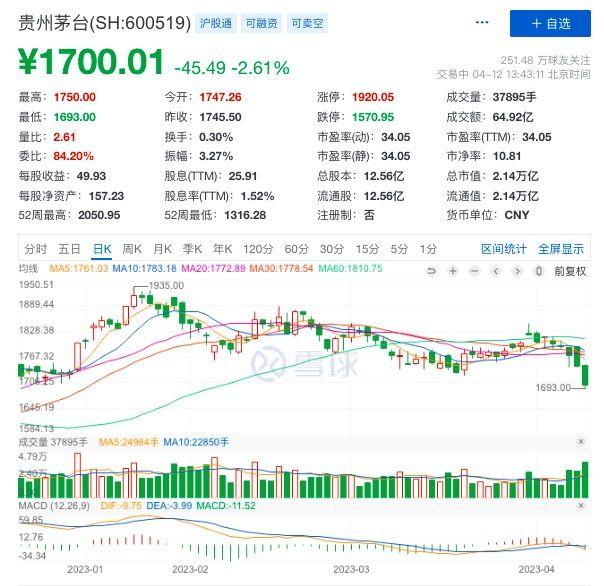 贵州茅台股价创年内新低，盘中跌破1700元关口