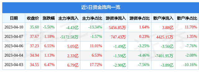 长电科技（600584）4月10日主力资金净卖出4.43亿元