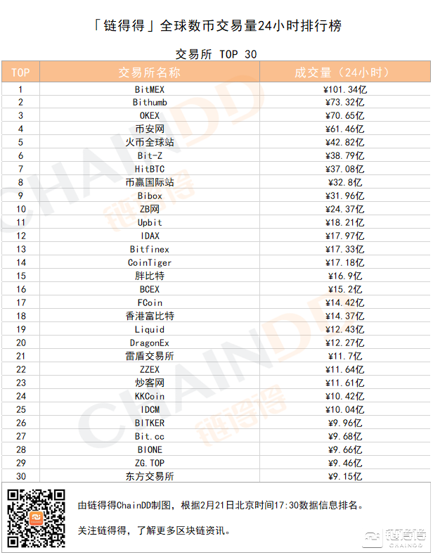 「得得交易榜」BNB-币安币单日跌幅达9.04%，BitMEX位居交易量榜首｜2月21日