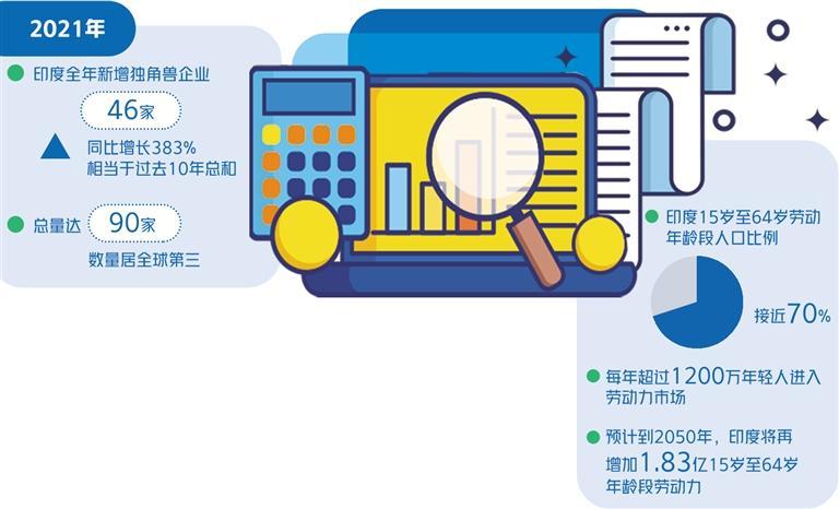 印度独角兽企业规模稳步扩张