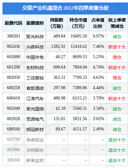 4月6日兴森科技涨7.68%，交银产业机遇混合基金重仓该股