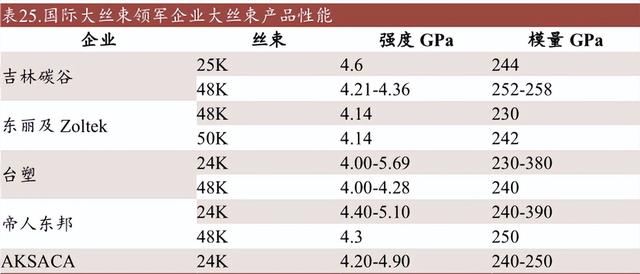 被誉为‘‘黑色黄金’’的碳纤维（深度科普）