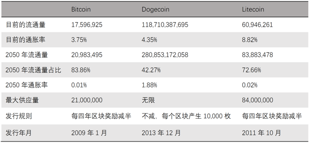 山寨币之王不输比特币，莱特币价格后市如何？