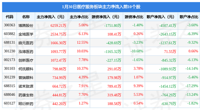 医疗服务板块1月30日跌0.94%，美年健康领跌，主力资金净流出4.24亿元