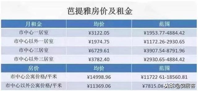 海外关注：2019看看泰国房价及租金收益有何变化！