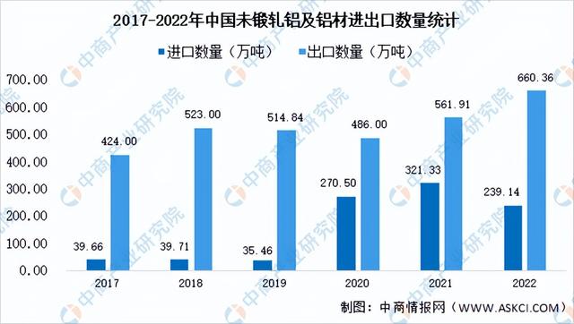 2023年中国铝材行业市场回顾及2023年发展前景预测分析