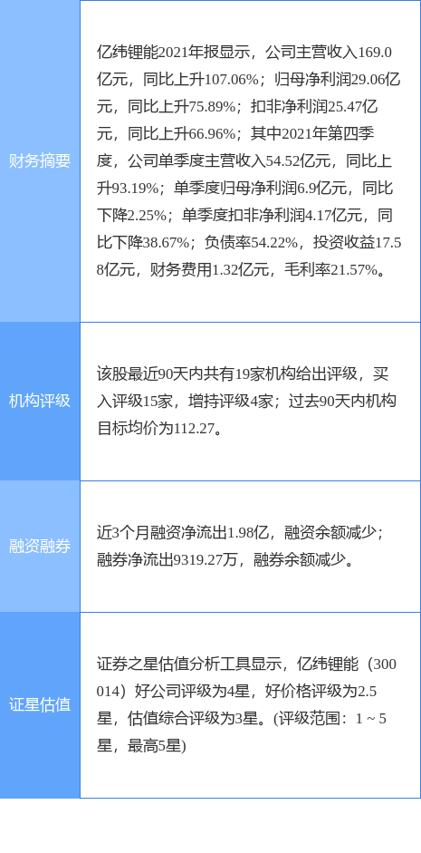 亿纬锂能涨11.60%，东吴证券一日前给出“买入”评级，目标价81.40元