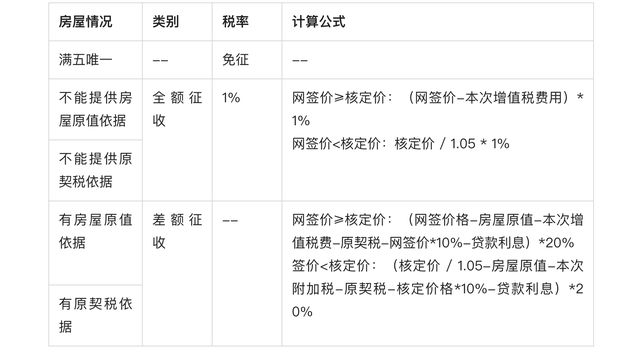 北京购房贷款额度及税费如何计算？最新政策详解