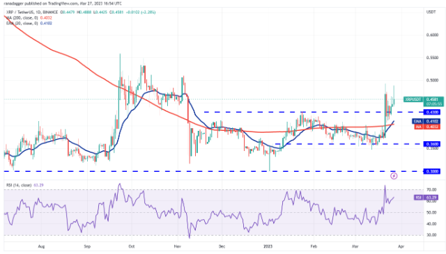 价格分析 SPX、DXY、BTC、ETH、BNB、XRP、ADA、MATIC、DOGE、SOL