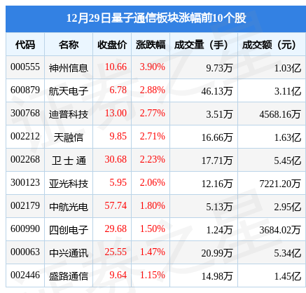 量子通信板块12月29日涨0.56%，神州信息领涨，主力资金净流出4549.1万元