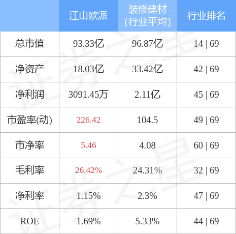 异动快报：江山欧派（603208）12月9日14点14分触及涨停板