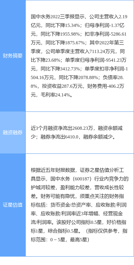 异动快报：国中水务（600187）12月26日13点21分触及涨停板