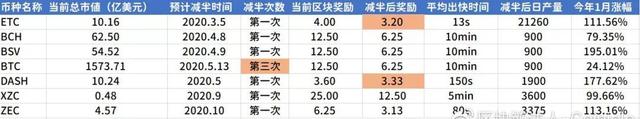 7大主流币即将减半，你该注意什么？