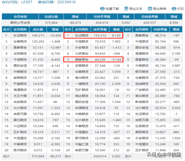 玉米市场好转，东北大面积上涨，期货增仓震荡，苞米价格还能涨?