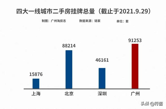 太疯狂！广州超9万名业主，正在抛售广州房子