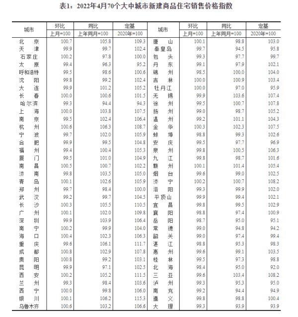 最新！70城房价，来了