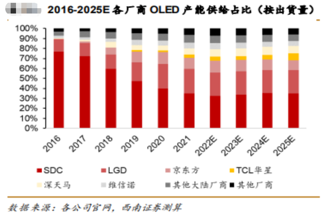 京东方被低估了，市占率超30%，价格、稼动均触底，只等下游回暖