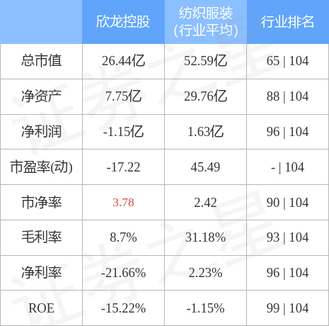 欣龙控股（000955）3月30日主力资金净卖出107.68万元