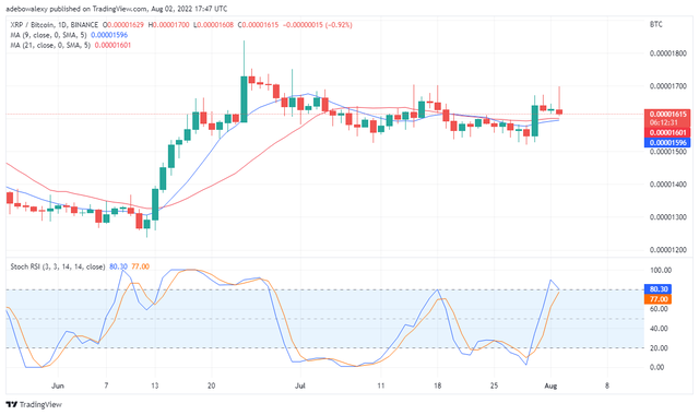 8 月 3 日瑞波币价格预测：XRP 处于下降趋势