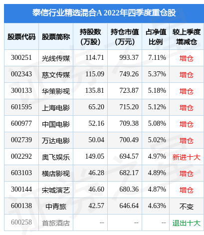 4月11日慈文传媒涨10.08%，泰信行业精选混合A基金重仓该股