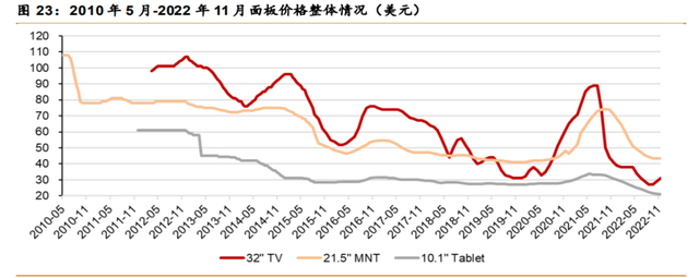 京东方被低估了，市占率超30%，价格、稼动均触底，只等下游回暖