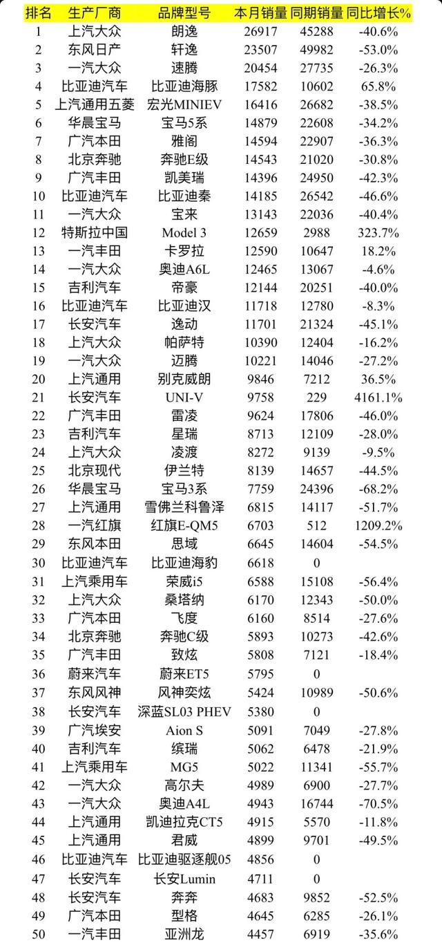 1月乘用车销量排名：日系SUV险些被挤出前20