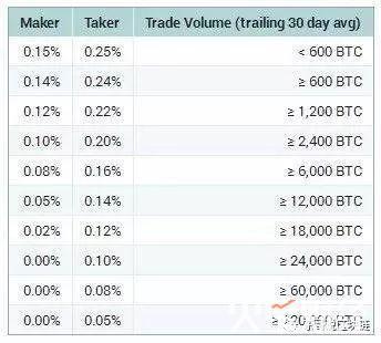 BNB大涨，币安日赚2.6亿人民币！全球最赚钱10大交易所你知道吗？