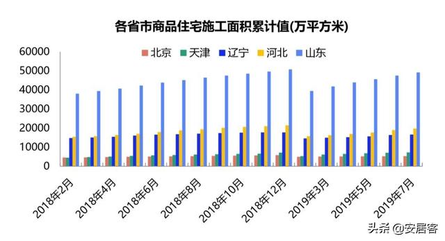 环渤海经济区楼市报告：山东住宅投资居首 这个城市新房热度第一