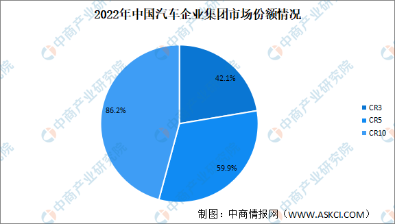 2023年中国汽车制造业市场运行情况回顾及2023年发展趋势预测