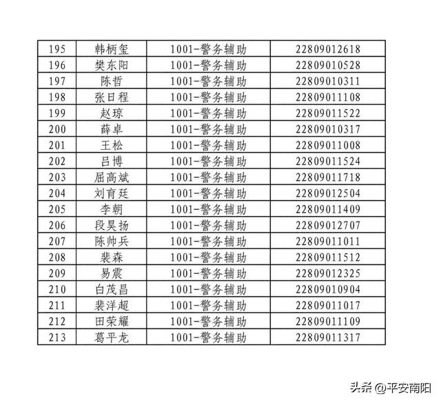 2023年南阳市公安局公开招聘警务辅助人员资格确认及体能测试的公告