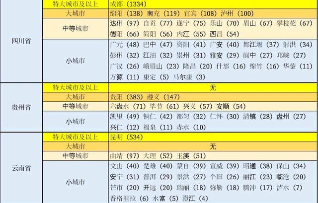 四川省拥有5个大城市：绵阳没有意外，南充第三，德阳有些差距