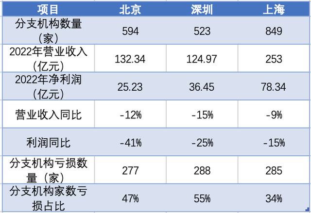 沪深京三地券商分支机构业绩出炉！这些网点利润过亿