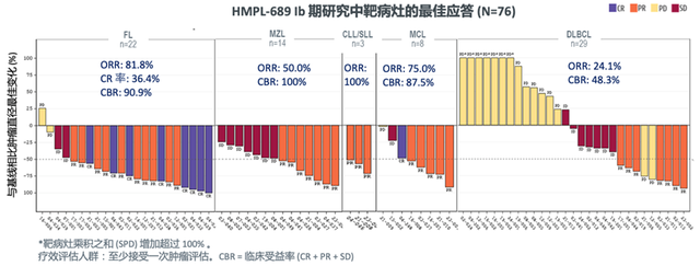 冯茹教授：PI3K抑制剂助力FL和MZL“无化疗”治疗，为患者带来生存获益