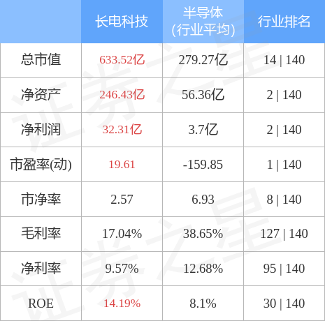 长电科技（600584）4月10日主力资金净卖出4.43亿元