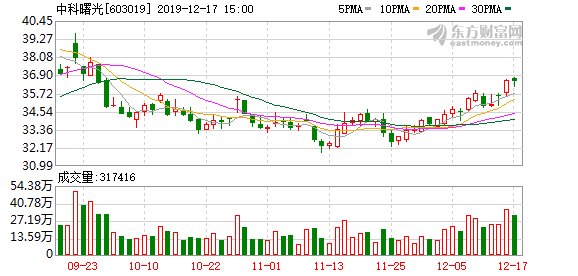 （12-17）中科曙光连续三日收于年线之上，前次最大涨幅10.02%