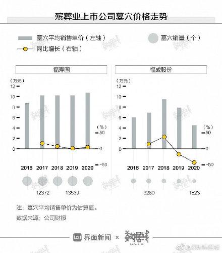 一块墓地要花多少钱？部分涨得比房价还快！丧葬费平均37375元，约半年工资