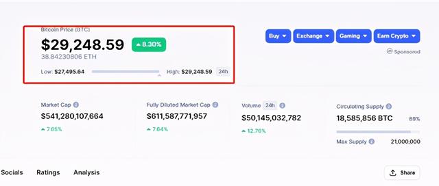比特币年内暴涨300%：每枚突破29000美元，市值=茅台+五粮液