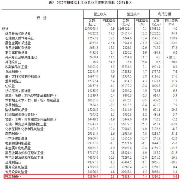 统计局：2023年汽车制造业利润总额逆势增长0.6%