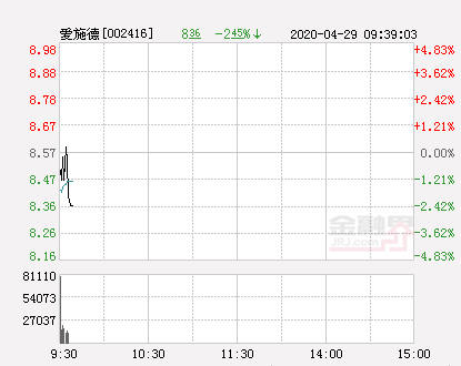 爱施德大幅拉升0.23% 股价创近2个月新高